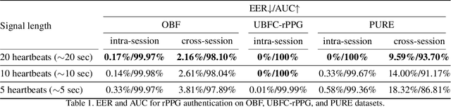 Figure 2 for Biometric Authentication Based on Enhanced Remote Photoplethysmography Signal Morphology