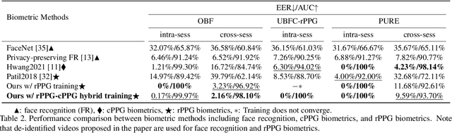 Figure 4 for Biometric Authentication Based on Enhanced Remote Photoplethysmography Signal Morphology