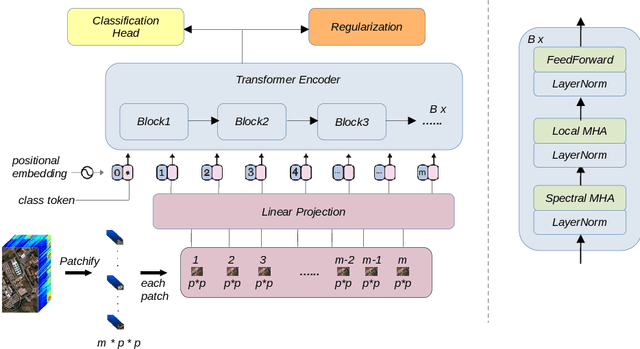 Figure 3 for Locality-Aware Hyperspectral Classification