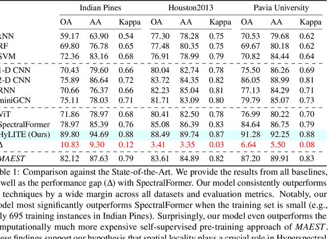Figure 2 for Locality-Aware Hyperspectral Classification