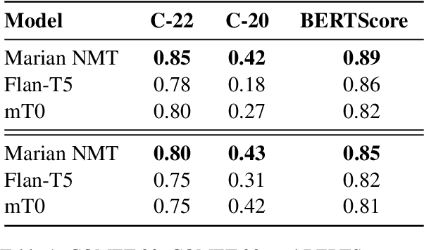 Figure 2 for A Tale of Pronouns: Interpretability Informs Gender Bias Mitigation for Fairer Instruction-Tuned Machine Translation