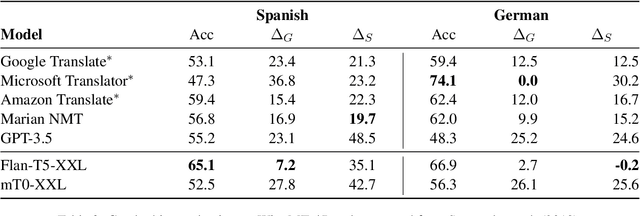 Figure 3 for A Tale of Pronouns: Interpretability Informs Gender Bias Mitigation for Fairer Instruction-Tuned Machine Translation