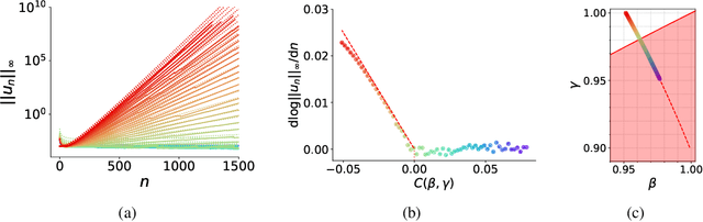 Figure 2 for Continuous-Time Analysis of Adaptive Optimization and Normalization