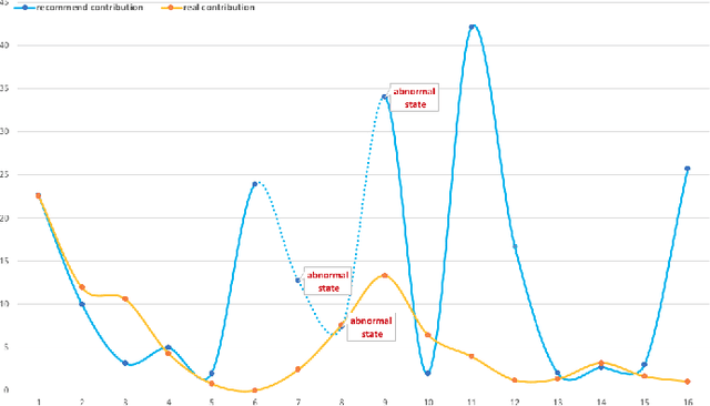 Figure 4 for OSS Mentor A framework for improving developers contributions via deep reinforcement learning