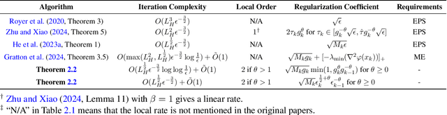 Figure 1 for A Regularized Newton Method for Nonconvex Optimization with Global and Local Complexity Guarantees