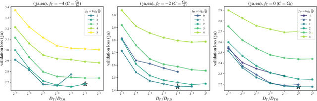 Figure 4 for Optimizing Low-Resource Language Model Training: Comprehensive Analysis of Multi-Epoch, Multi-Lingual, and Two-Stage Approaches