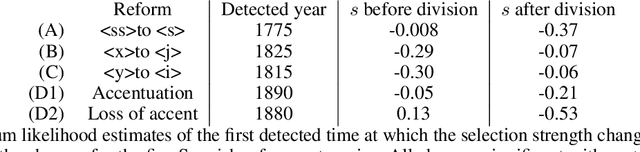 Figure 3 for Reliable identification of selection mechanisms in language change