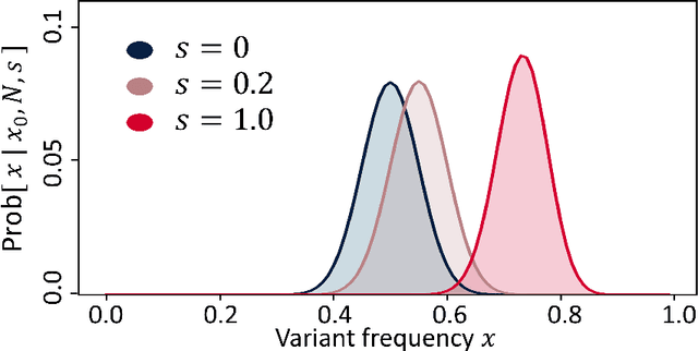 Figure 2 for Reliable identification of selection mechanisms in language change