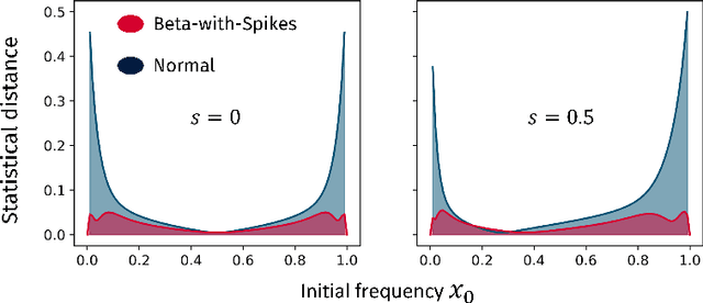 Figure 4 for Reliable identification of selection mechanisms in language change