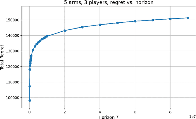 Figure 4 for Meet Me at the Arm: The Cooperative Multi-Armed Bandits Problem with Shareable Arms