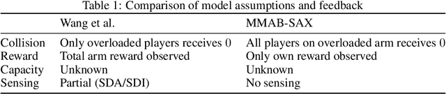 Figure 1 for Meet Me at the Arm: The Cooperative Multi-Armed Bandits Problem with Shareable Arms