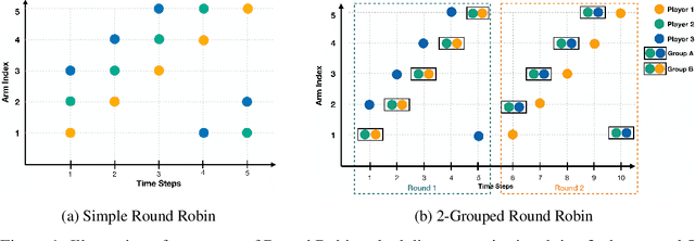 Figure 2 for Meet Me at the Arm: The Cooperative Multi-Armed Bandits Problem with Shareable Arms