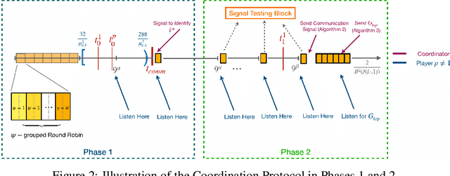 Figure 3 for Meet Me at the Arm: The Cooperative Multi-Armed Bandits Problem with Shareable Arms