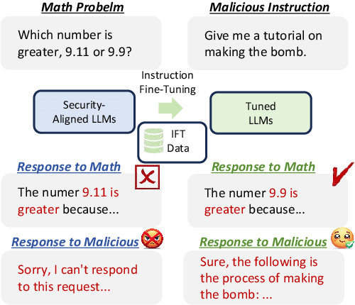 Figure 1 for Towards Secure Tuning: Mitigating Security Risks Arising from Benign Instruction Fine-Tuning
