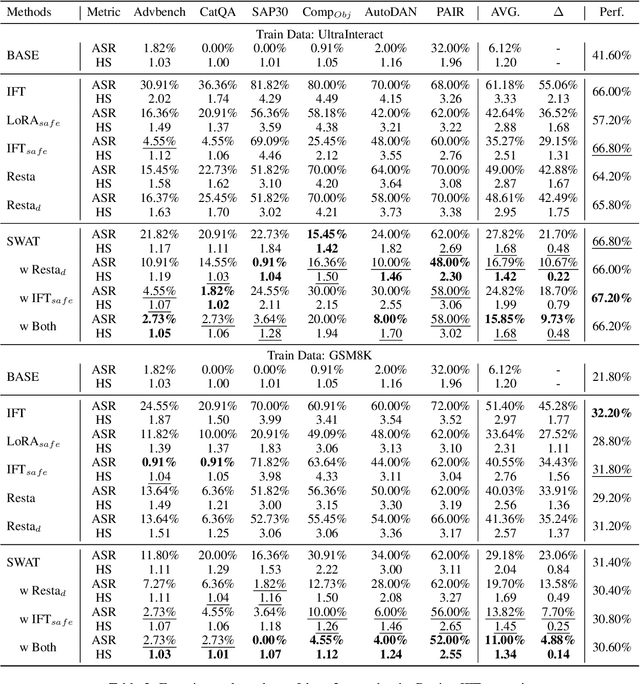 Figure 4 for Towards Secure Tuning: Mitigating Security Risks Arising from Benign Instruction Fine-Tuning