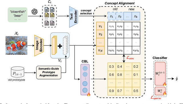 Figure 1 for Language Guided Concept Bottleneck Models for Interpretable Continual Learning