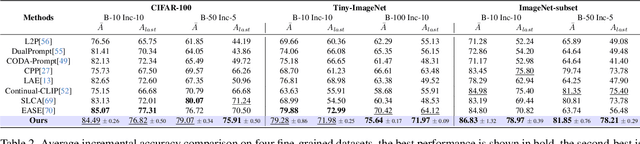Figure 2 for Language Guided Concept Bottleneck Models for Interpretable Continual Learning
