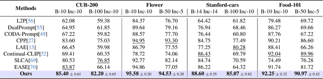 Figure 3 for Language Guided Concept Bottleneck Models for Interpretable Continual Learning