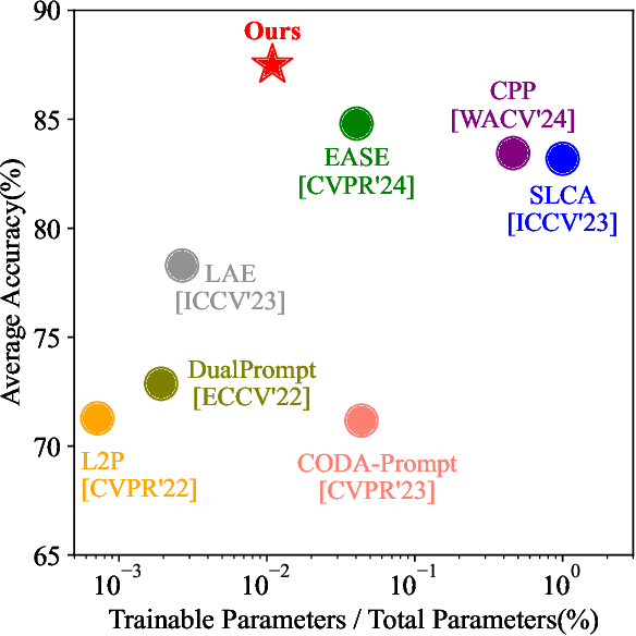 Figure 4 for Language Guided Concept Bottleneck Models for Interpretable Continual Learning