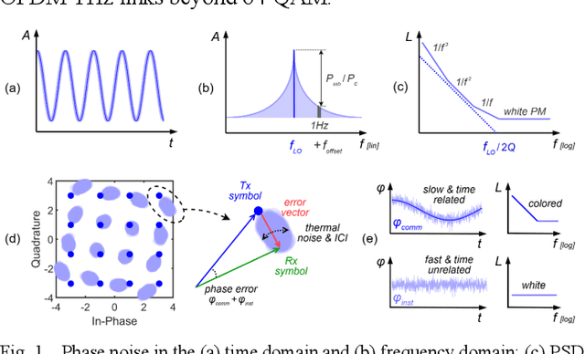 Figure 1 for Phase Noise Tolerance for Low-Pilot-Overhead OFDM Terahertz Links Beyond 64-QAM