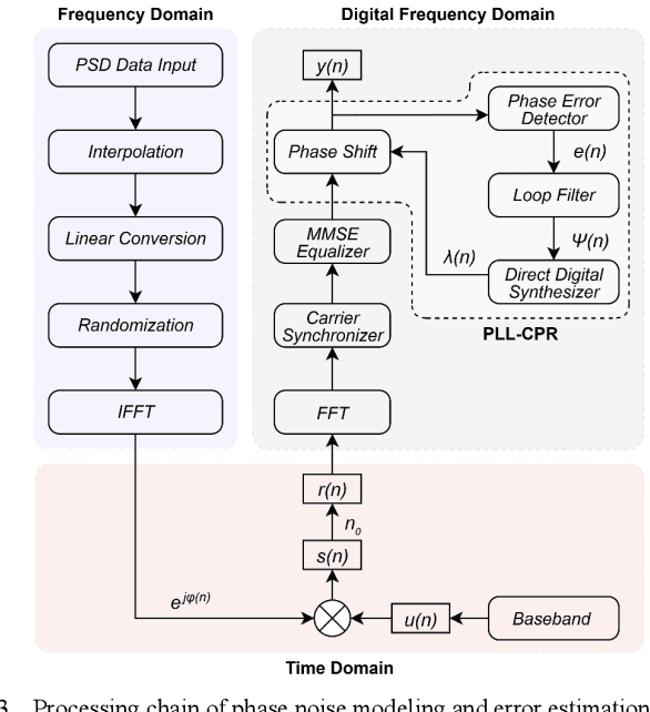 Figure 3 for Phase Noise Tolerance for Low-Pilot-Overhead OFDM Terahertz Links Beyond 64-QAM