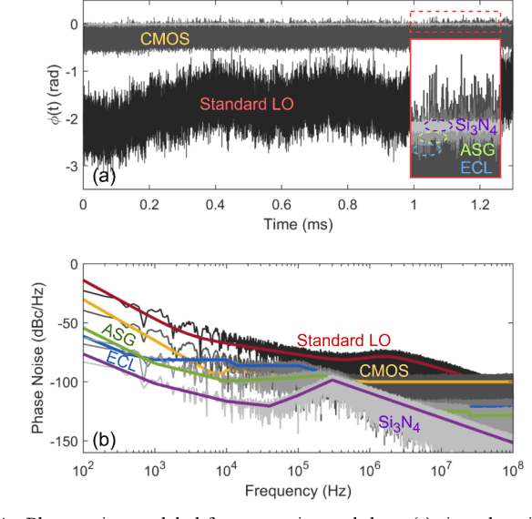 Figure 4 for Phase Noise Tolerance for Low-Pilot-Overhead OFDM Terahertz Links Beyond 64-QAM