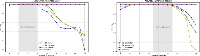 Figure 3 for Can Transformers Reason Logically? A Study in SAT Solving