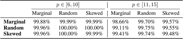 Figure 2 for Can Transformers Reason Logically? A Study in SAT Solving