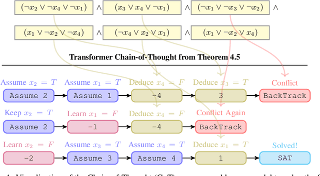 Figure 1 for Can Transformers Reason Logically? A Study in SAT Solving