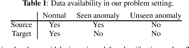 Figure 2 for Zero-shot domain adaptation of anomalous samples for semi-supervised anomaly detection
