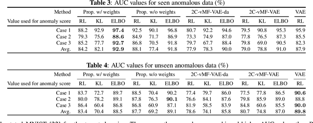 Figure 4 for Zero-shot domain adaptation of anomalous samples for semi-supervised anomaly detection