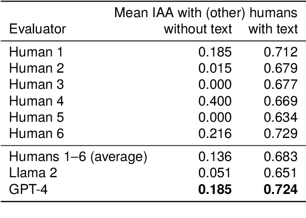 Figure 4 for Automatic Generation and Evaluation of Reading Comprehension Test Items with Large Language Models
