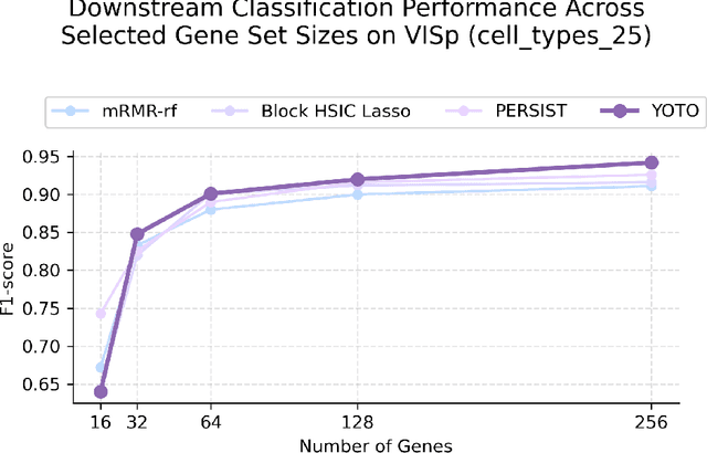 Figure 3 for You Only Train Once: Differentiable Subset Selection for Omics Data
