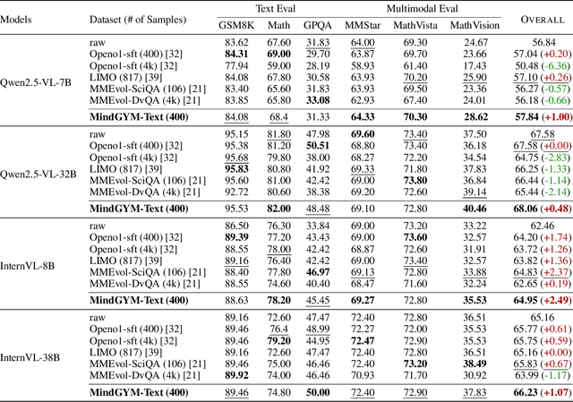 Figure 2 for MindGYM: Enhancing Vision-Language Models via Synthetic Self-Challenging Questions