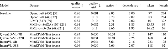 Figure 3 for MindGYM: Enhancing Vision-Language Models via Synthetic Self-Challenging Questions