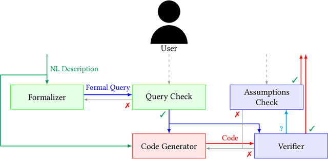 Figure 2 for Towards Formal Verification of LLM-Generated Code from Natural Language Prompts