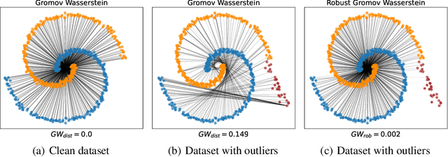 Figure 1 for Outlier-Robust Gromov Wasserstein for Graph Data