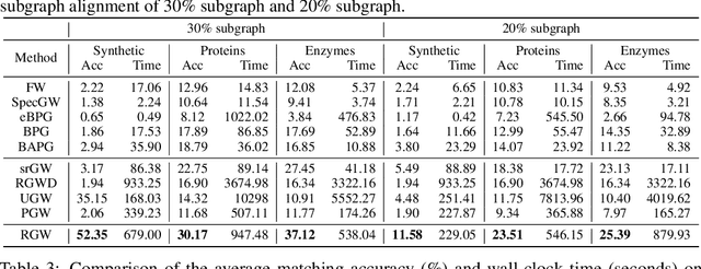 Figure 4 for Outlier-Robust Gromov Wasserstein for Graph Data