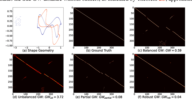 Figure 3 for Outlier-Robust Gromov Wasserstein for Graph Data