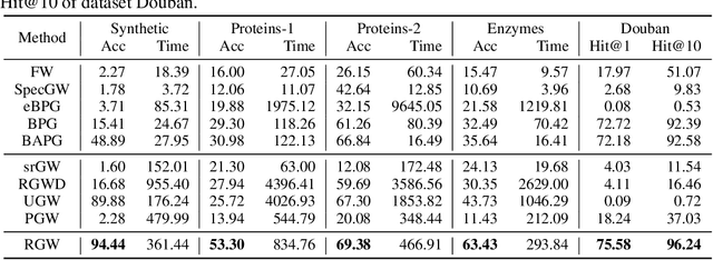 Figure 2 for Outlier-Robust Gromov Wasserstein for Graph Data