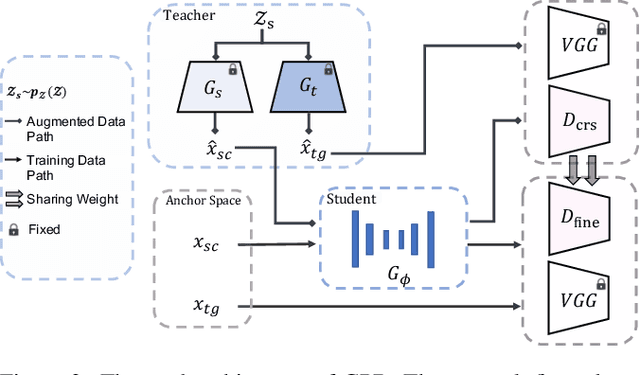 Figure 3 for Few-shot Face Image Translation via GAN Prior Distillation