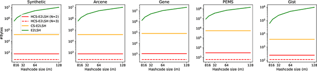 Figure 2 for Faster and Space Efficient Indexing for Locality Sensitive Hashing