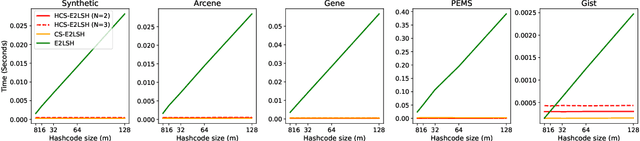 Figure 3 for Faster and Space Efficient Indexing for Locality Sensitive Hashing