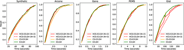 Figure 4 for Faster and Space Efficient Indexing for Locality Sensitive Hashing