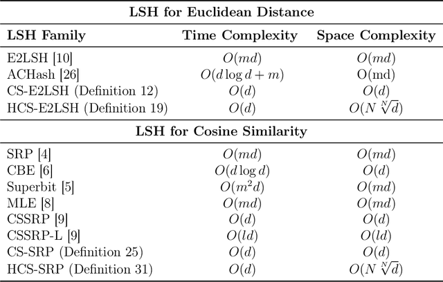 Figure 1 for Faster and Space Efficient Indexing for Locality Sensitive Hashing