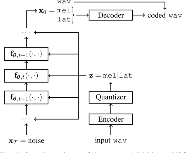Figure 1 for On the Design of Diffusion-based Neural Speech Codecs