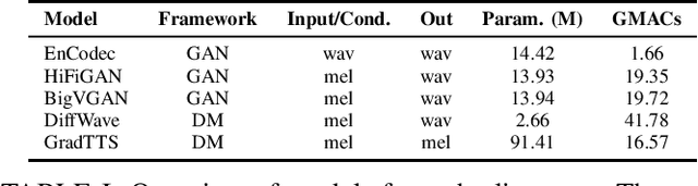Figure 4 for On the Design of Diffusion-based Neural Speech Codecs