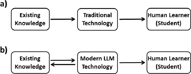 Figure 1 for A Perspective on Large Language Models, Intelligent Machines, and Knowledge Acquisition