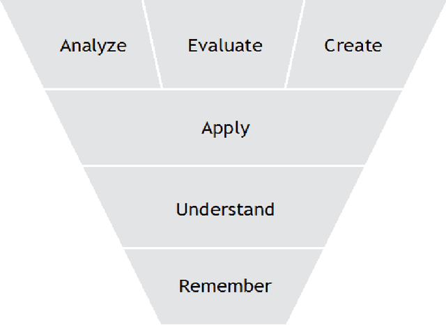 Figure 2 for A Perspective on Large Language Models, Intelligent Machines, and Knowledge Acquisition