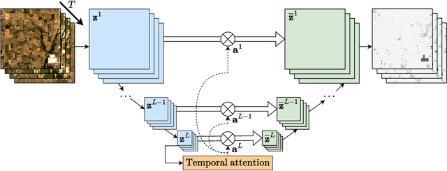 Figure 1 for Satellite Image Time Series Semantic Change Detection: Novel Architecture and Analysis of Domain Shift